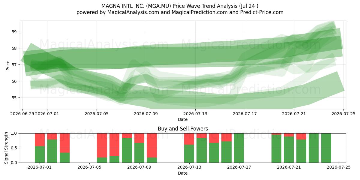  MAGNA INTL INC. (MGA.MU) Support and Resistance area (23 Jul) 