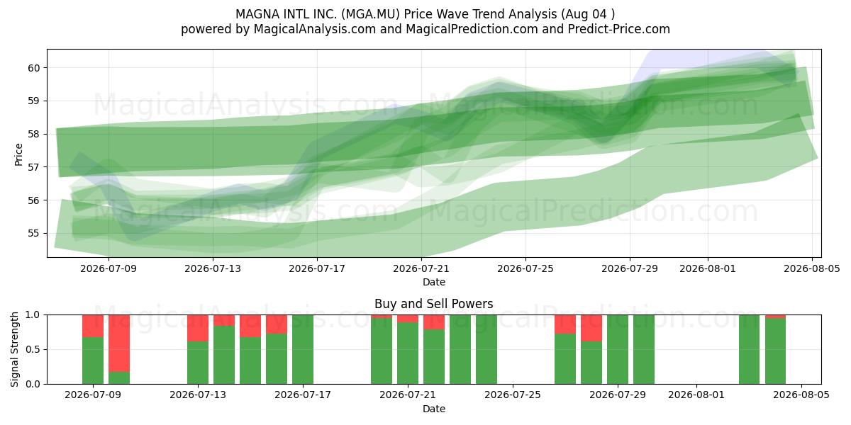 MAGNA INTL INC. (MGA.MU) Support and Resistance area (03 Aug) 