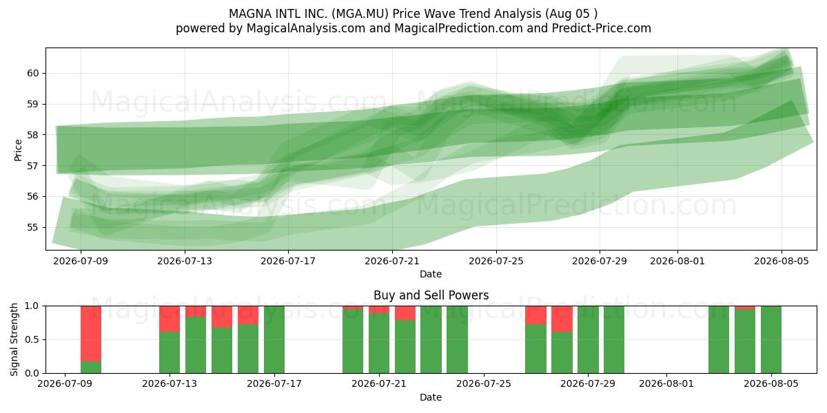  MAGNA INTL INC. (MGA.MU) Support and Resistance area (04 Aug) 