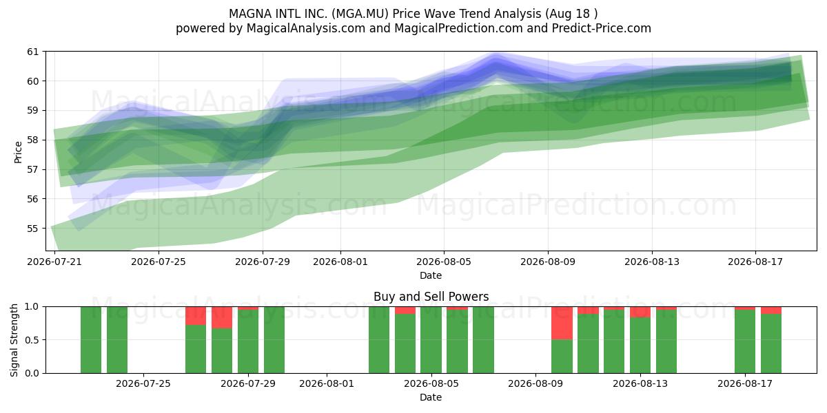  MAGNA INTL INC. (MGA.MU) Support and Resistance area (12 Aug) 