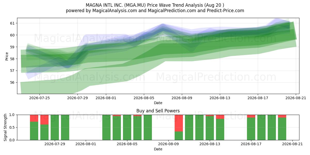  MAGNA INTL INC. (MGA.MU) Support and Resistance area (19 Aug) 