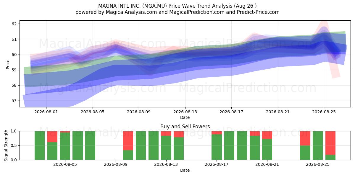  MAGNA INTL INC. (MGA.MU) Support and Resistance area (20 Aug) 