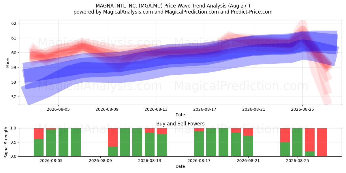  MAGNA INTL INC. (MGA.MU) Support and Resistance area (26 Aug) 