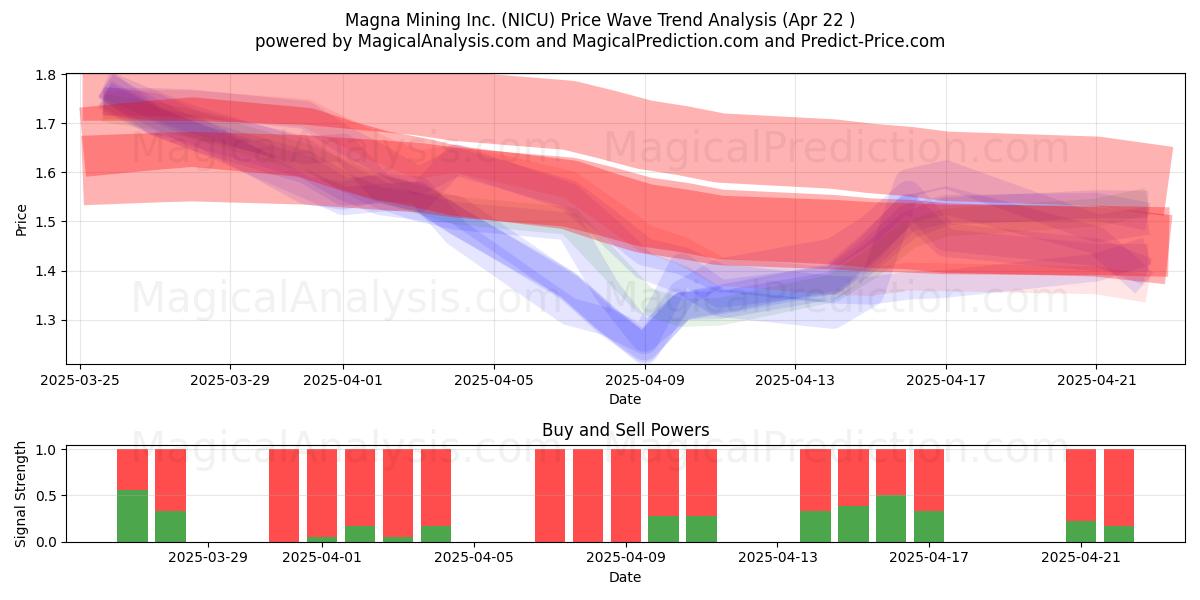  Magna Mining Inc. (NICU) Support and Resistance area (22 Apr) 