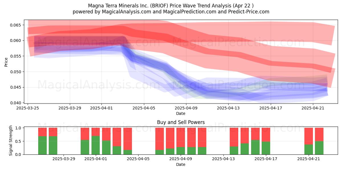  Magna Terra Minerals Inc. (BRIOF) Support and Resistance area (22 Apr) 