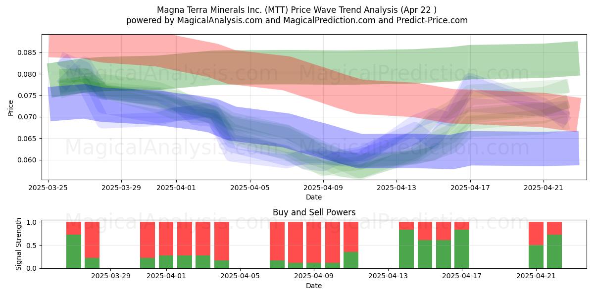  Magna Terra Minerals Inc. (MTT) Support and Resistance area (22 Apr) 