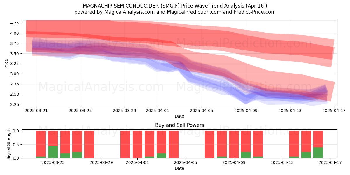  MAGNACHIP SEMICONDUC.DEP. (SMG.F) Support and Resistance area (16 Apr) 