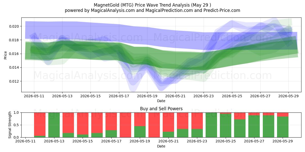  AimantOr (MTG) Support and Resistance area (28 May) 