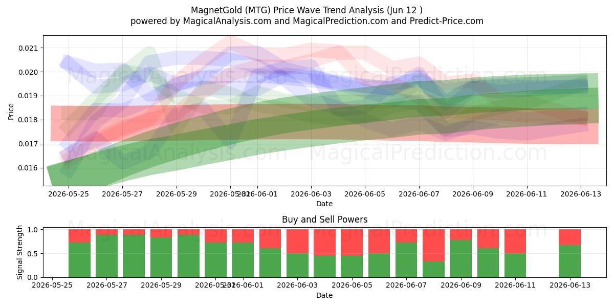  MagnetGold (MTG) Support and Resistance area (11 Jun) 