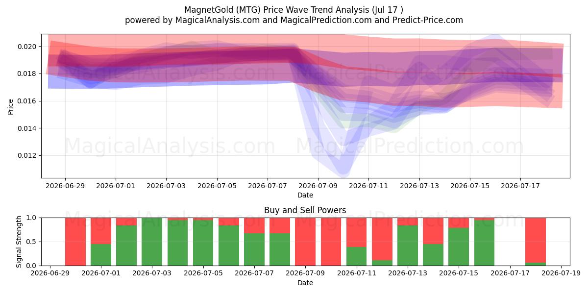  ImánOro (MTG) Support and Resistance area (16 Jul) 