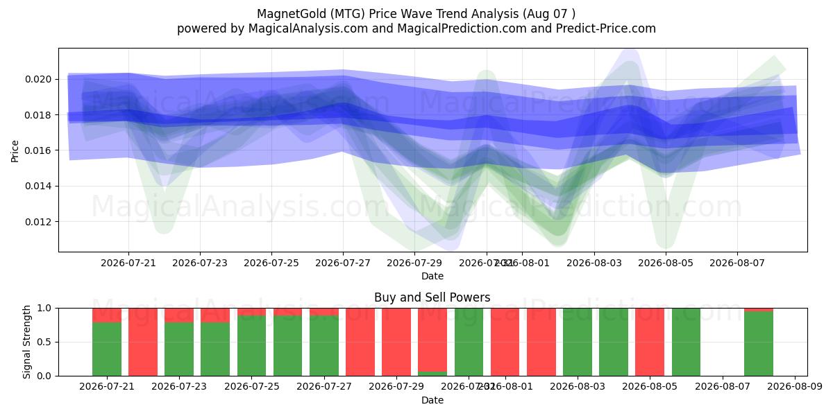 ImánOro (MTG) Support and Resistance area (06 Aug) 