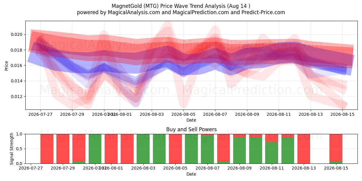  MagnetGold (MTG) Support and Resistance area (13 Aug) 