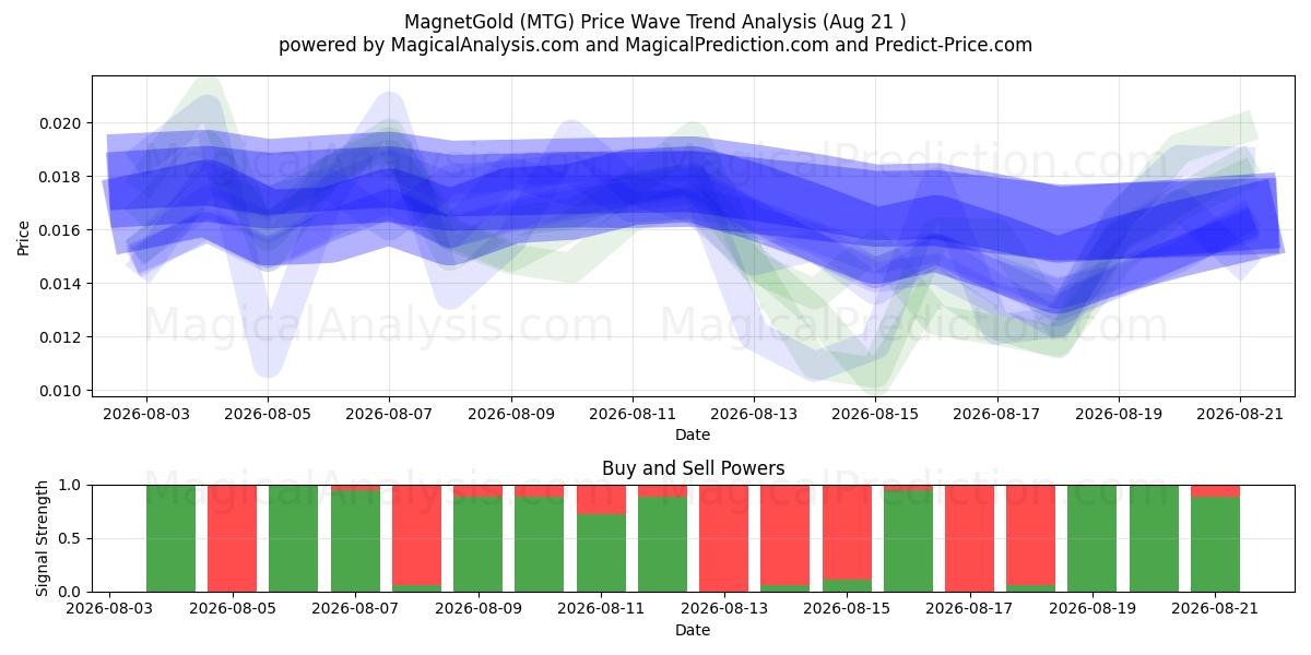  MagnetGold (MTG) Support and Resistance area (19 Aug) 