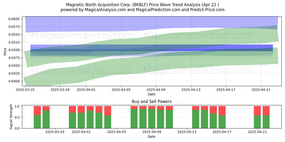  Magnetic North Acquisition Corp. (BKBLF) Support and Resistance area (22 Apr) 
