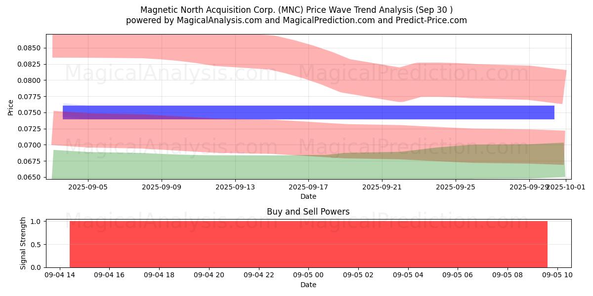  Magnetic North Acquisition Corp. (MNC) Support and Resistance area (29 Jul) 