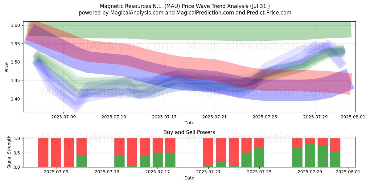 Magnetic Resources N.L. (MAU) Support and Resistance area (29 Jul) Magnetic Resources N.L. (MAU) Support and Resistance area (29 Jul)