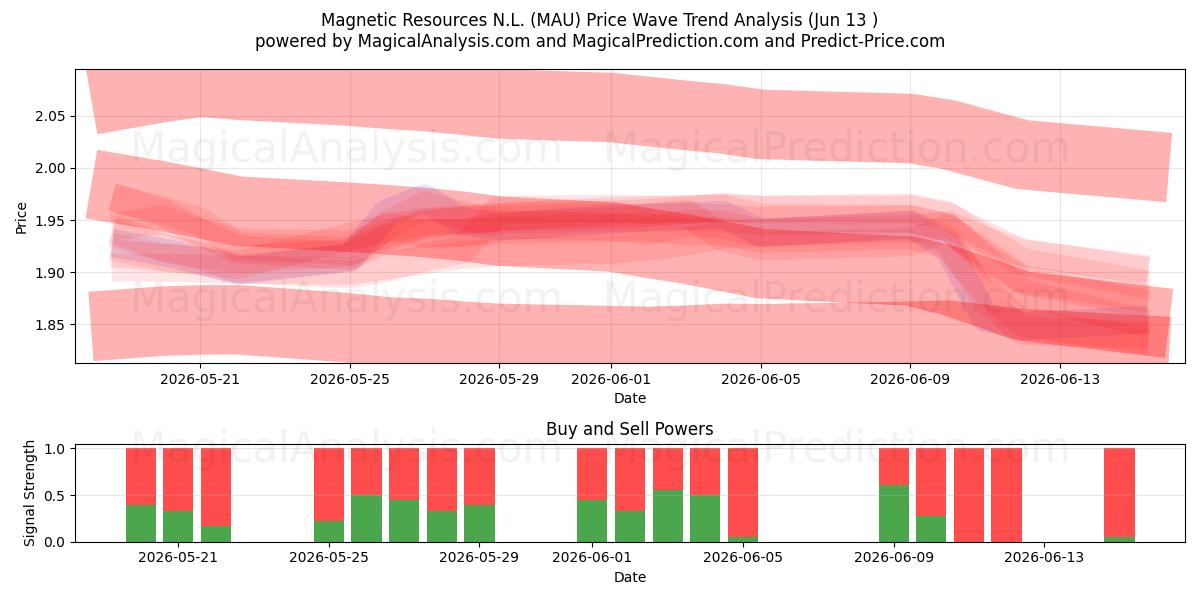  Magnetic Resources N.L. (MAU) Support and Resistance area (11 Jun) 