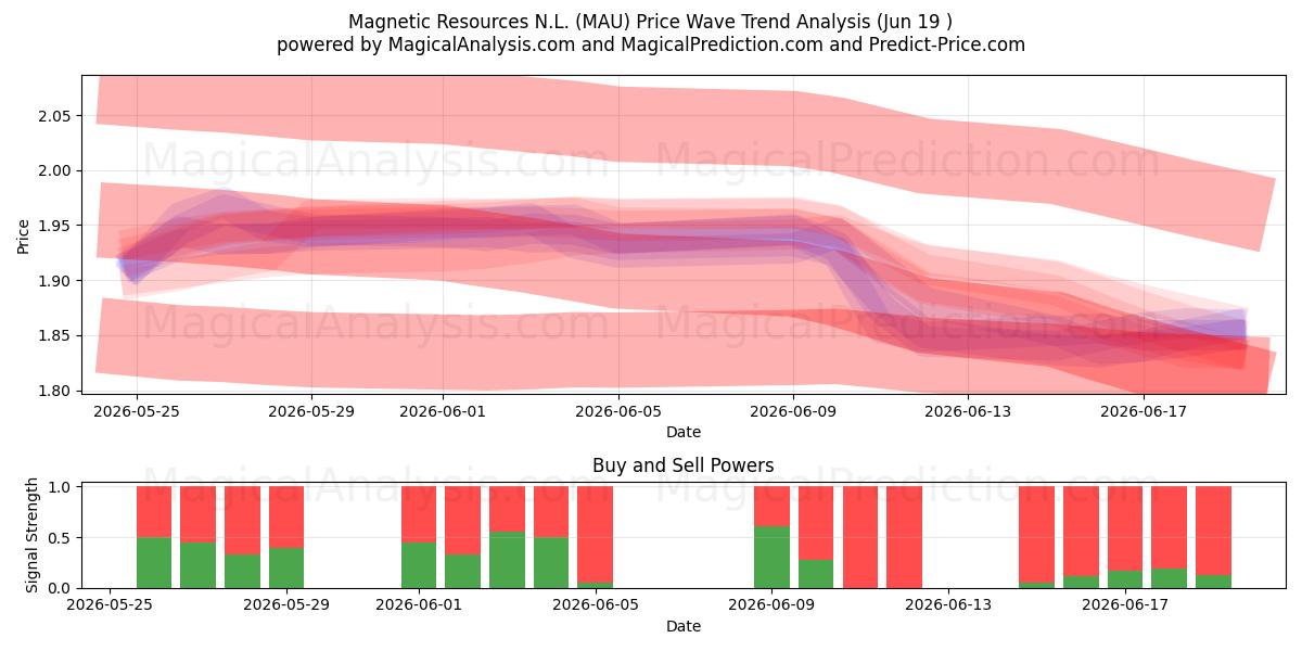  Magnetic Resources N.L. (MAU) Support and Resistance area (18 Jun) 