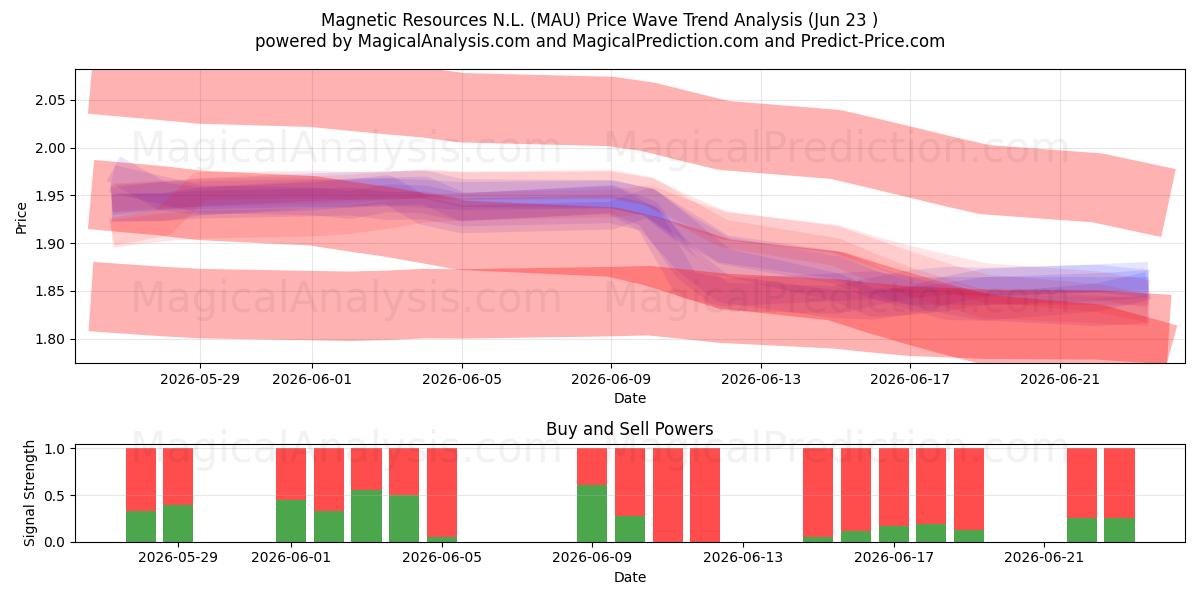  Magnetic Resources N.L. (MAU) Support and Resistance area (22 Jun) 