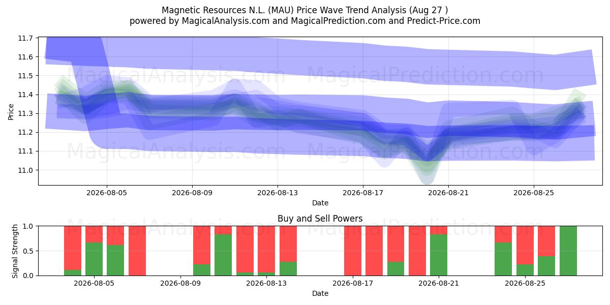  Magnetic Resources N.L. (MAU) Support and Resistance area (26 Aug) 