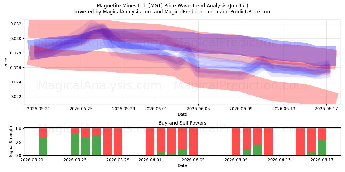  Magnetite Mines Ltd. (MGT) Support and Resistance area (04 Jun) 