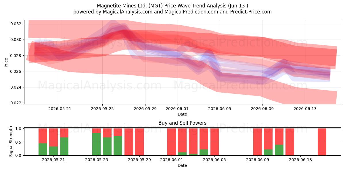  Magnetite Mines Ltd. (MGT) Support and Resistance area (09 Jun) 