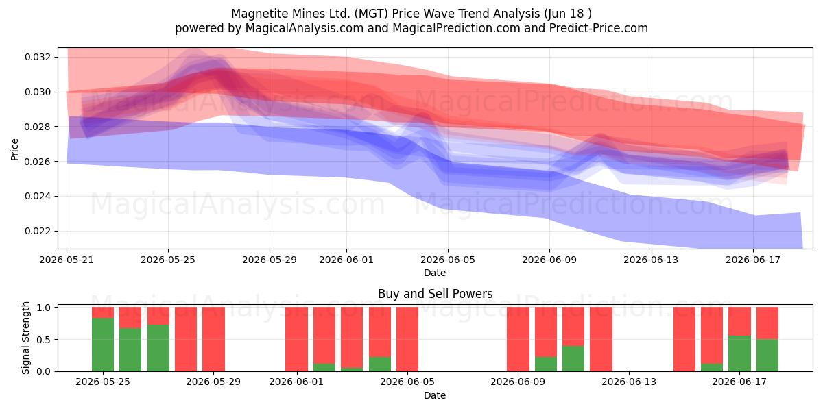  Magnetite Mines Ltd. (MGT) Support and Resistance area (17 Jun) 