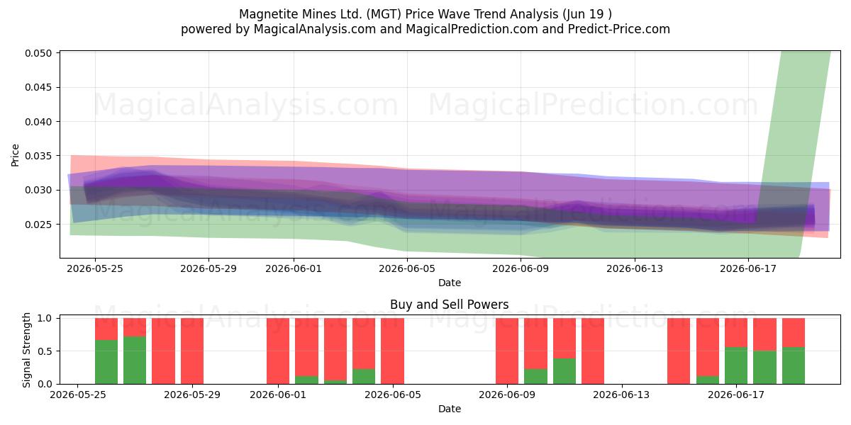  Magnetite Mines Ltd. (MGT) Support and Resistance area (18 Jun) 