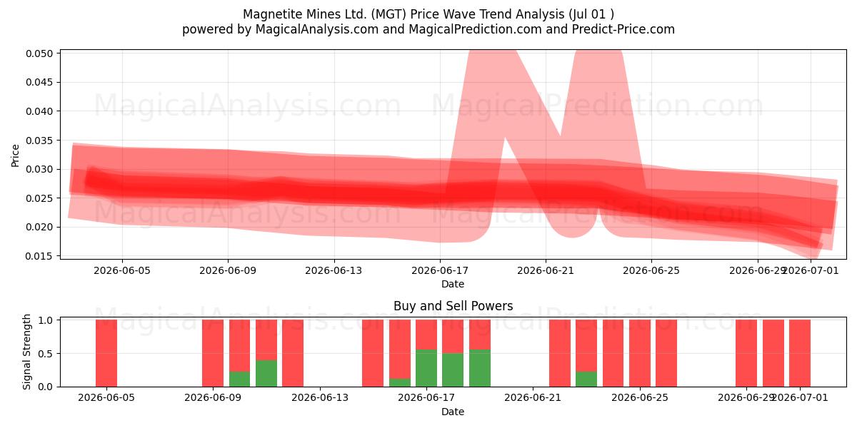  Magnetite Mines Ltd. (MGT) Support and Resistance area (30 Jun) 