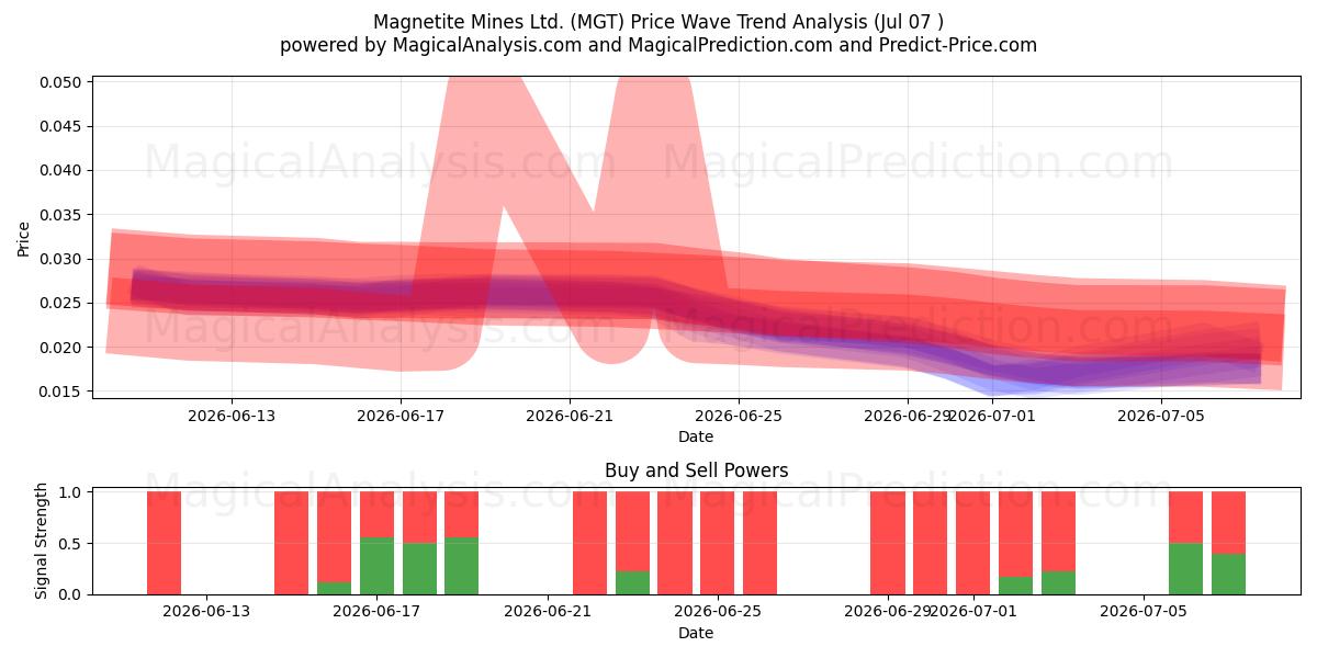  Magnetite Mines Ltd. (MGT) Support and Resistance area (06 Jul) 