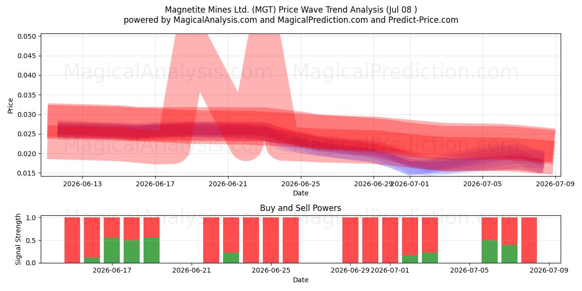  Magnetite Mines Ltd. (MGT) Support and Resistance area (07 Jul) 
