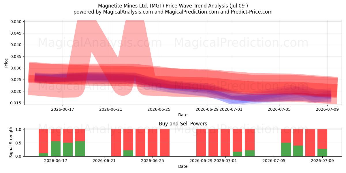  Magnetite Mines Ltd. (MGT) Support and Resistance area (08 Jul) 
