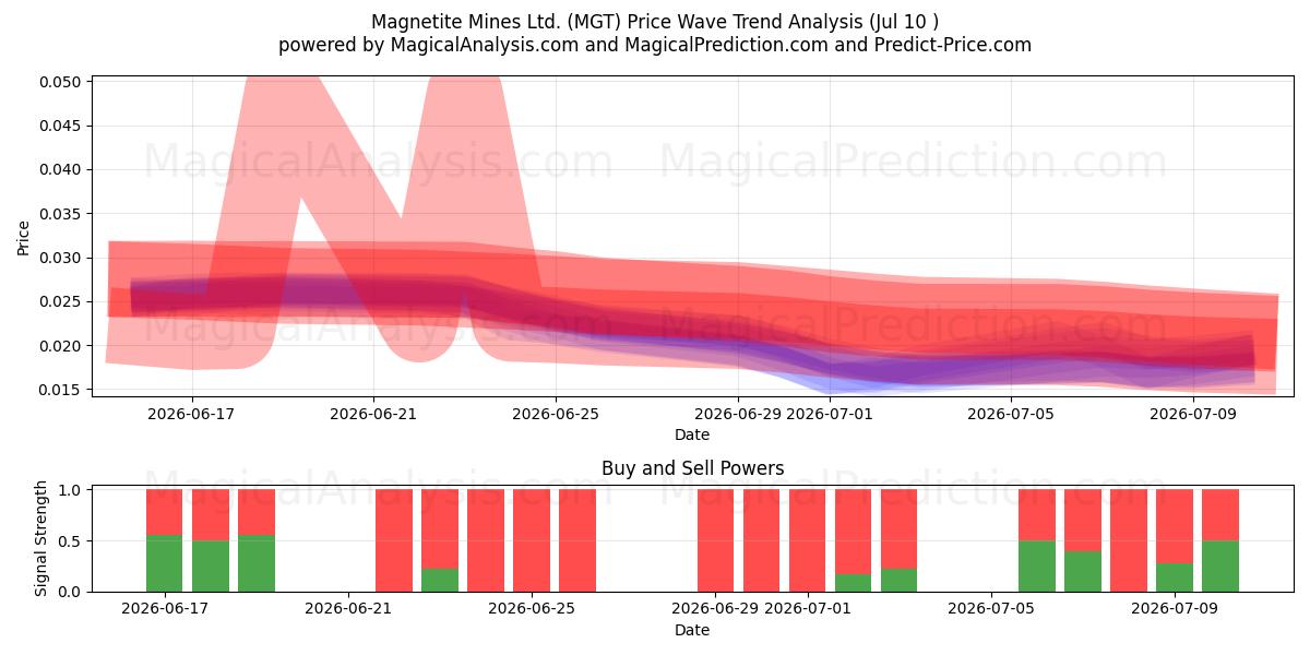  Magnetite Mines Ltd. (MGT) Support and Resistance area (09 Jul) 