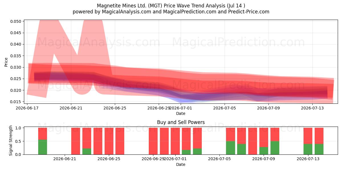  Magnetite Mines Ltd. (MGT) Support and Resistance area (13 Jul) 