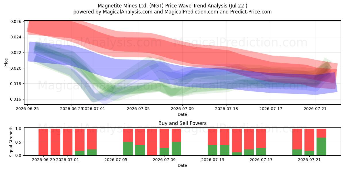  Magnetite Mines Ltd. (MGT) Support and Resistance area (21 Jul) 