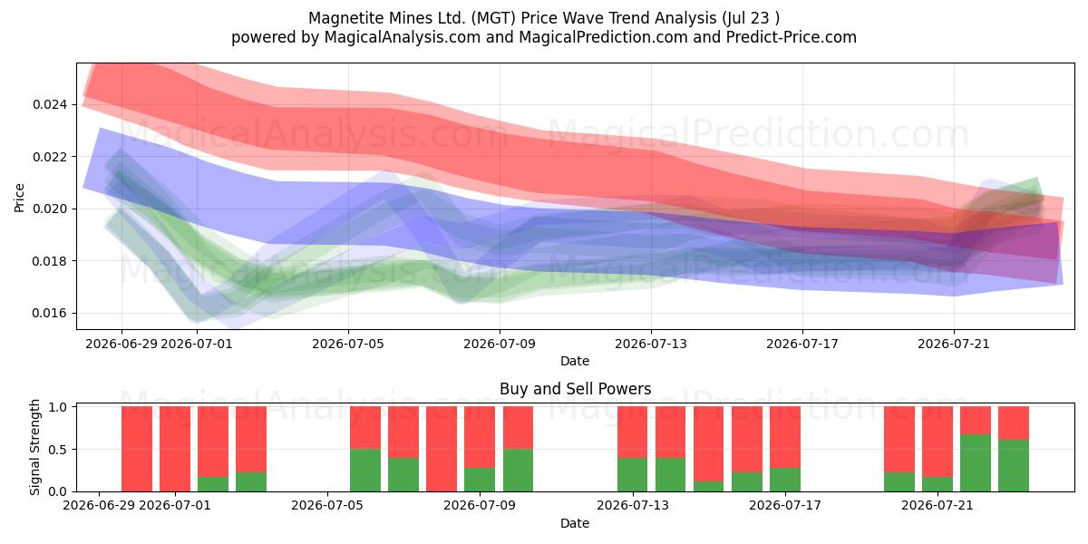  Magnetite Mines Ltd. (MGT) Support and Resistance area (22 Jul) 