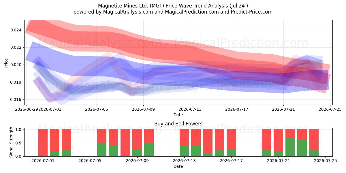  Magnetite Mines Ltd. (MGT) Support and Resistance area (23 Jul) 