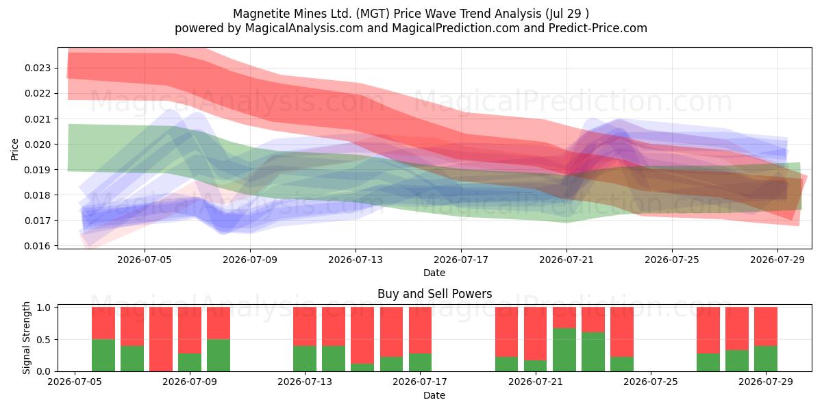  Magnetite Mines Ltd. (MGT) Support and Resistance area (28 Jul) 
