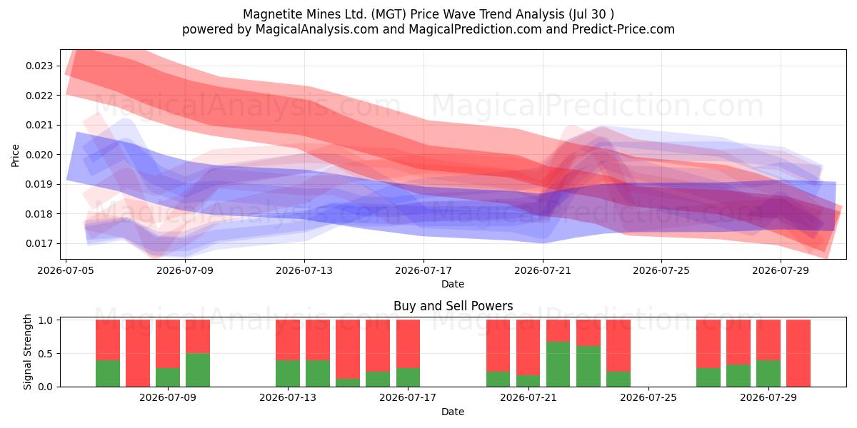  Magnetite Mines Ltd. (MGT) Support and Resistance area (29 Jul) 