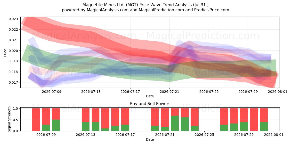  Magnetite Mines Ltd. (MGT) Support and Resistance area (30 Jul) 