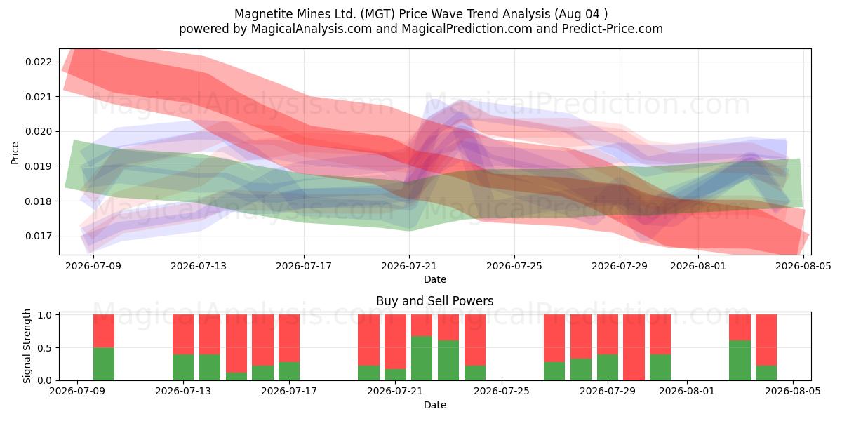 Magnetite Mines Ltd. (MGT) Support and Resistance area (03 Aug) 