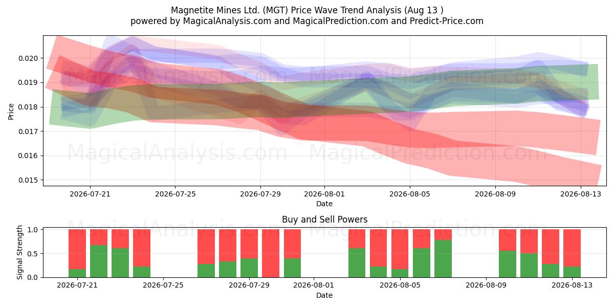  Magnetite Mines Ltd. (MGT) Support and Resistance area (12 Aug) 