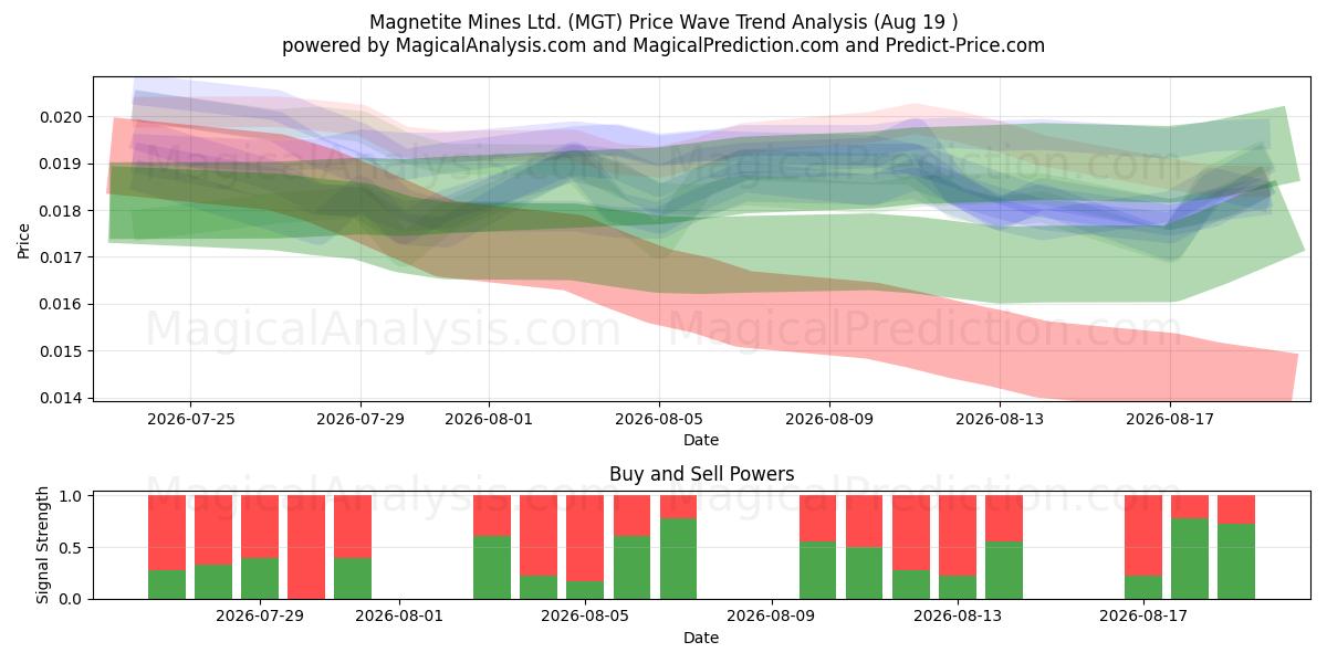  Magnetite Mines Ltd. (MGT) Support and Resistance area (18 Aug) 