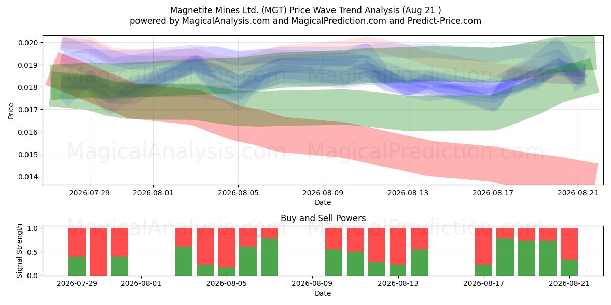  Magnetite Mines Ltd. (MGT) Support and Resistance area (19 Aug) 