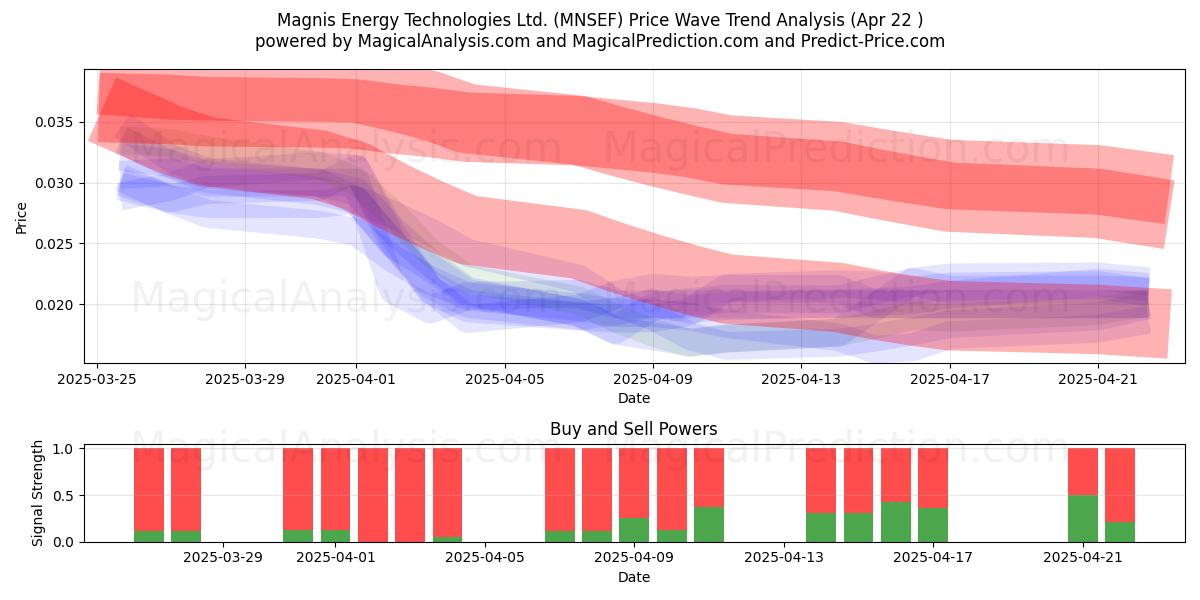  Magnis Energy Technologies Ltd. (MNSEF) Support and Resistance area (22 Apr) 