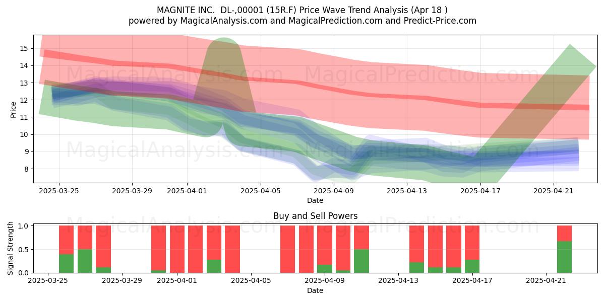  MAGNITE INC.  DL-,00001 (15R.F) Support and Resistance area (18 Apr) 
