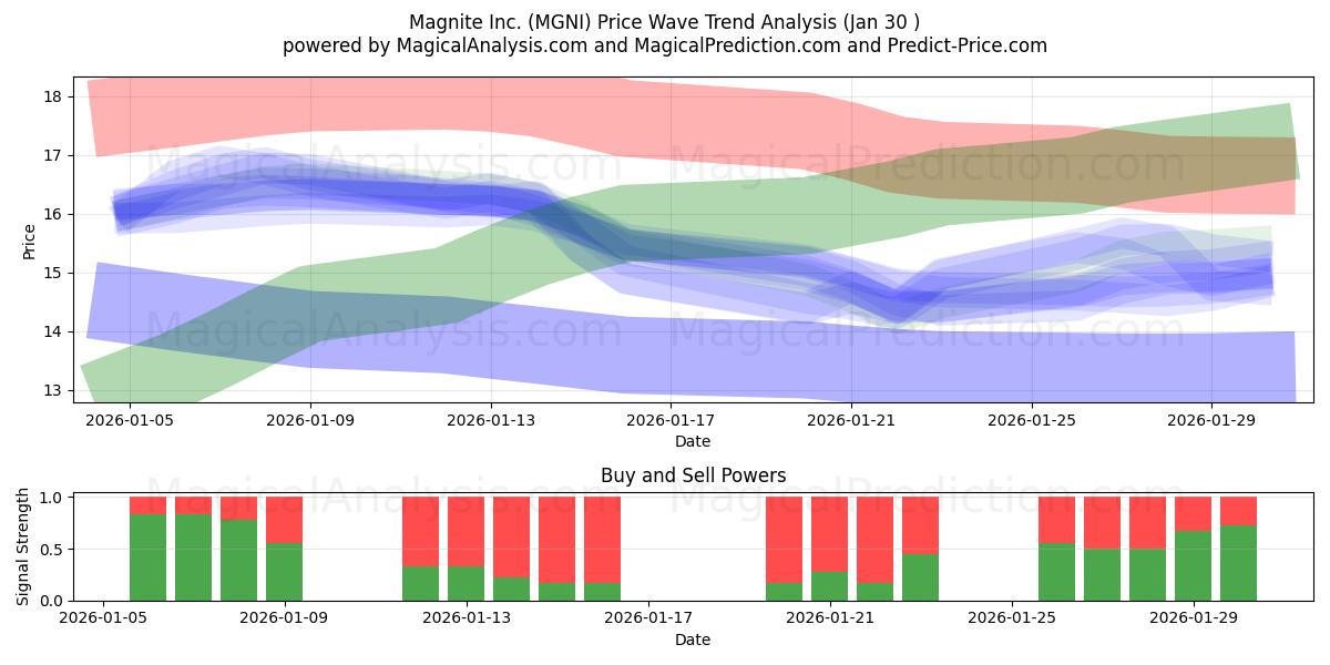  Magnite Inc. (MGNI) Support and Resistance area (29 Jan) 