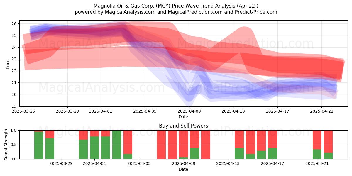  Magnolia Oil & Gas Corp. (MGY) Support and Resistance area (22 Apr) 