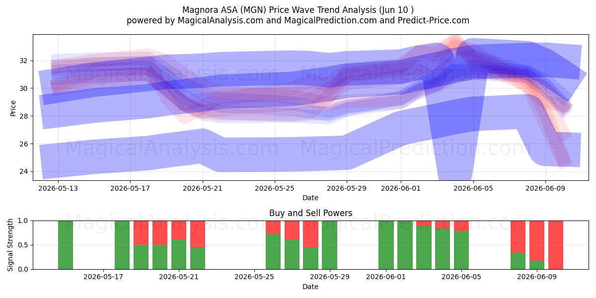  Magnora ASA (MGN) Support and Resistance area (09 Jun) 