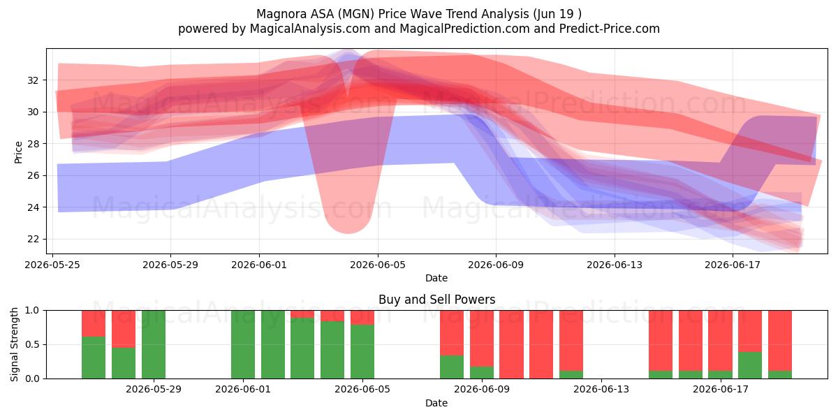  Magnora ASA (MGN) Support and Resistance area (18 Jun) 